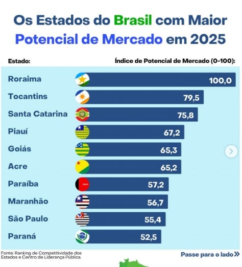 Ranking nacional aponta que a PB é o 2º estado do NE com maior potencial de mercado e o 7º do Brasil, em 2025