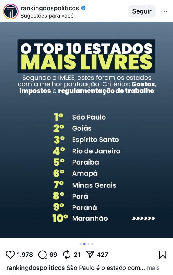 PB é o 1º estado do Nordeste e o 5º do Brasil com maior liberdade econômica, aponta levantamento