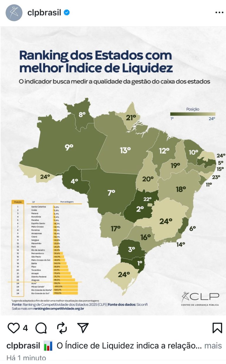 Levantamento nacional aponta que a Paraíba é o melhor estado do Nordeste e o 5º do Brasil em liquidez financeira