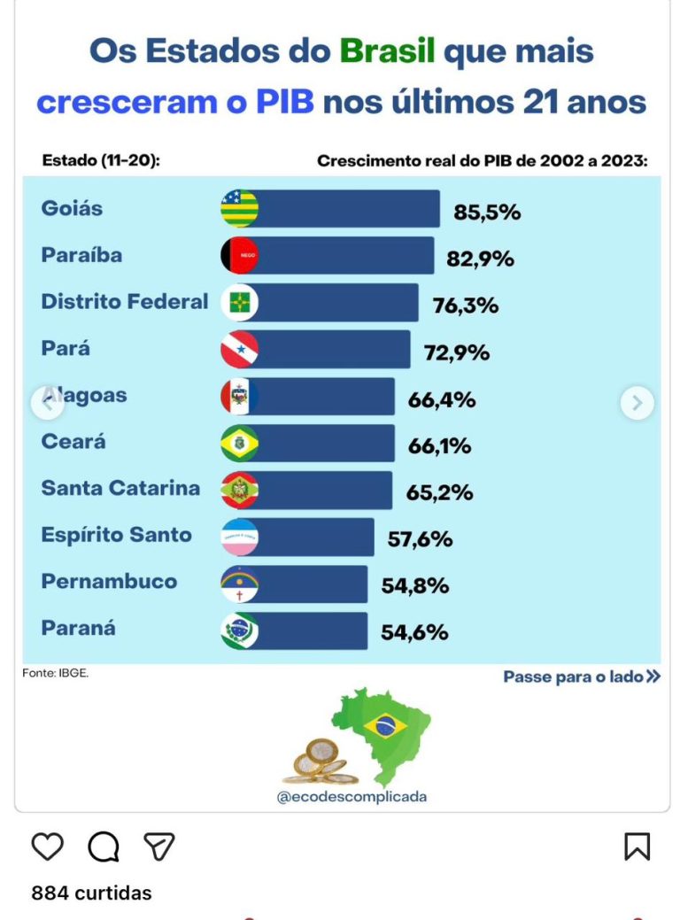 Paraíba é o 3ºestado do Nordeste e o 12º do Brasil que mais cresceu Produto Interno Bruto no país, aponta IBGE