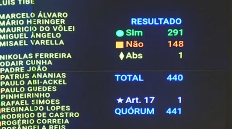 Câmara aprova PL da Dosimetria que reduz penas de Bolsonaro e condenados por tentativa de golpe; veja voto dos paraibanos