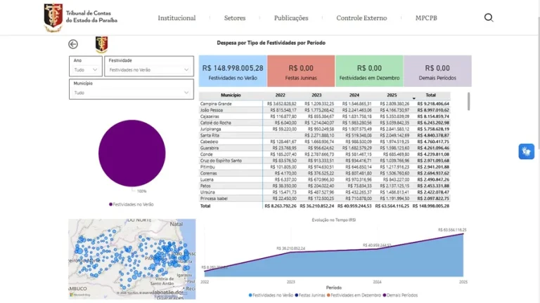 Com R$ 63 milhões gastos em 2025, prefeituras são alertadas sobre despesas com carnaval