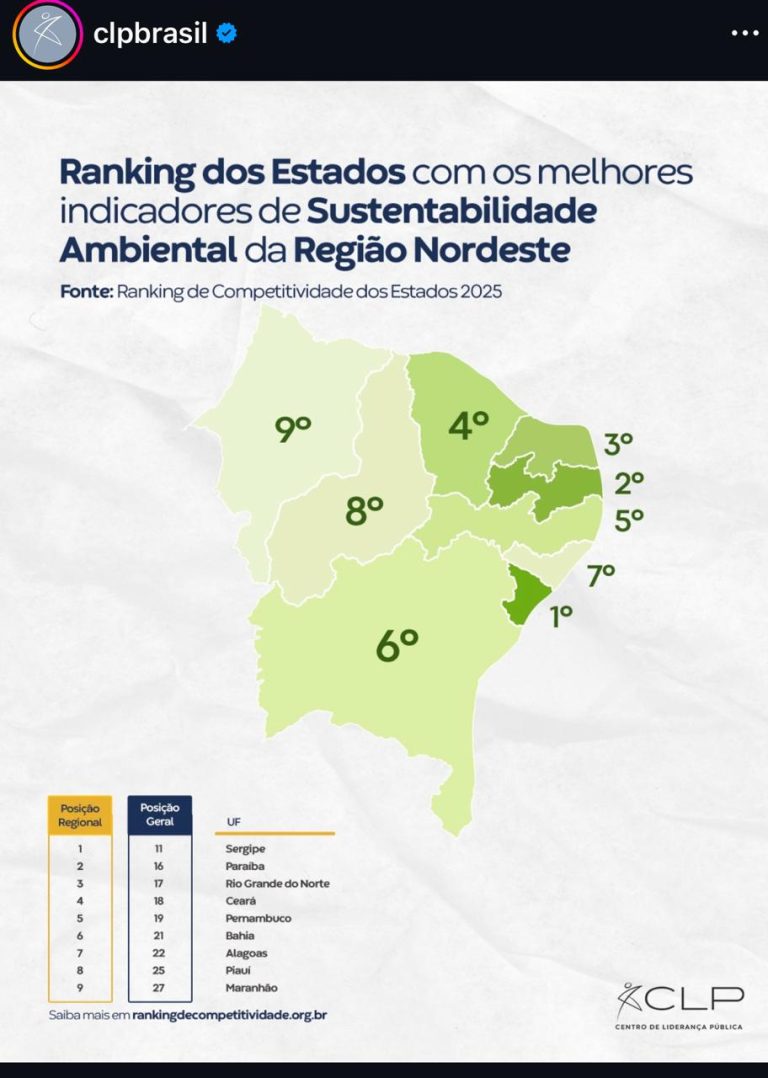 Ranking nacional aponta que a Paraíba aparece na 2ª posição no Nordeste com os melhores indicadores de Sustentabilidade Ambiental